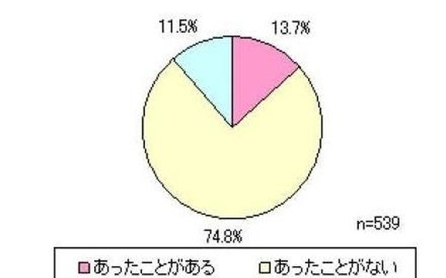 子どもの防犯に関するアンケート、「GPS端末が有効だと思う」は86％ 子どもが危険な目にあった経験