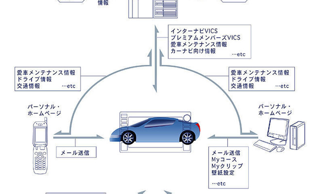 【新型ホンダ『オデッセイ』発表】インターナビに世界初の渋滞予測機能