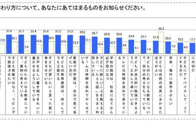 教育熱心パパ・ママの意識調査、働くママは足を運んで塾選び お子さんとの関わり方について、あてはまるものをお知らせください
