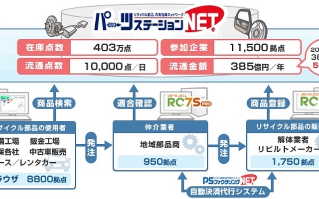 パーツステーションNET全体図