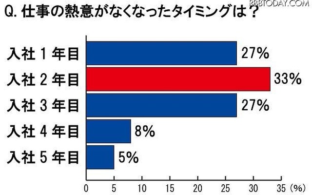 仕事の熱意がなくなったタイミングは？ 仕事の熱意がなくなったタイミングは？