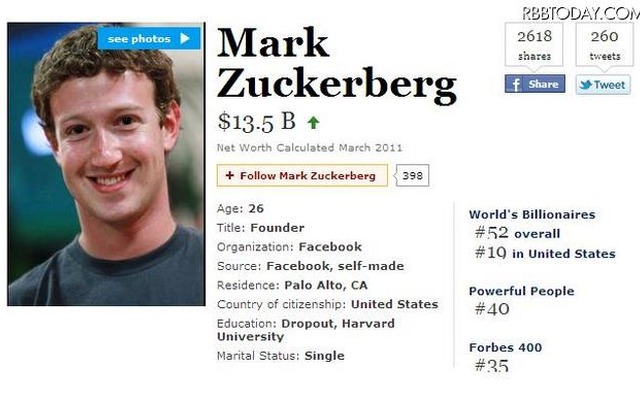 米フォーブス世界長者番付発表……Facebookザッカーバーグ52位と躍進 昨年の40億ドルから135億ドルと躍進。52位に入ったFacebook創設者マーク・ザッカーバーグ
