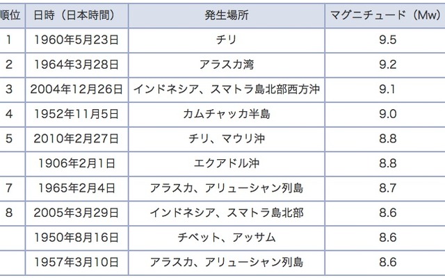気象庁 1900年以降に発生した地震の規模の大きなもの上位10位
