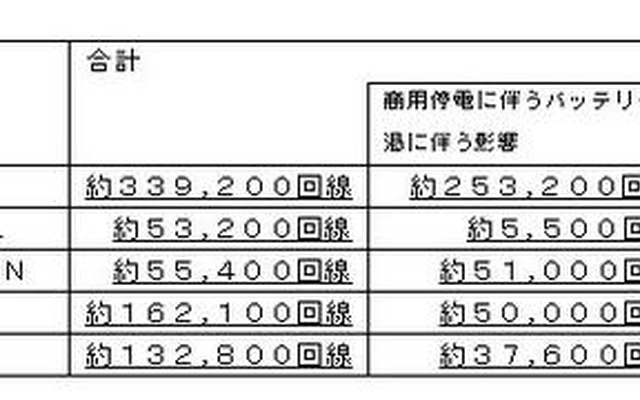 通信設備への影響 通信設備への影響