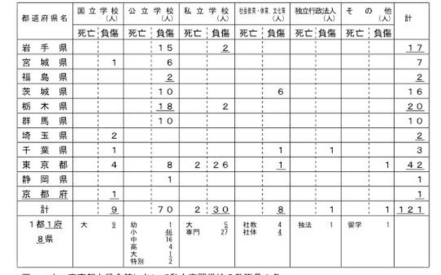 文科省、東北地方太平洋沖地震による被害状況（第12報）発表 文科省関係の被害状況（3/13 18時現在）