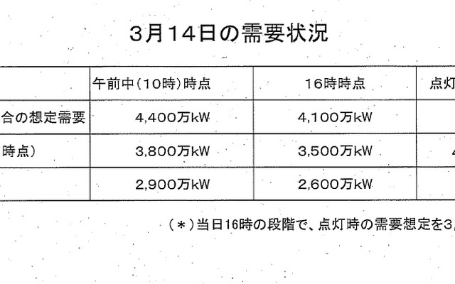 東京電力による3月14日の需要状況