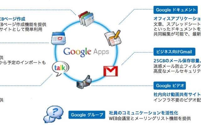 Google Apps for Business 概要図