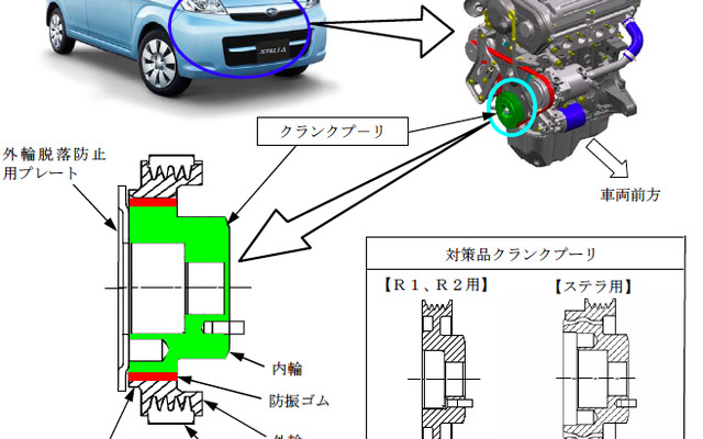 クランクプーリーの不具合でスバル「ステラ」など3車種9万4226台をリコール。