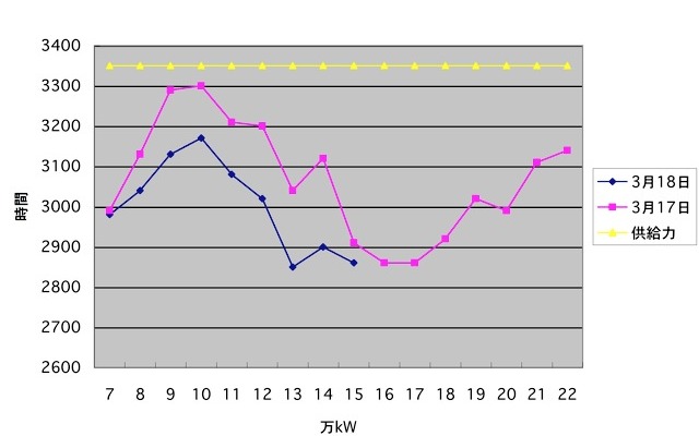 18日のほぼリアルタイムな電力需要の推移