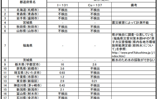 水道水などモニタリング結果、文部科学省のウェブサイトで公表（写真：3月19日採取された水道水の結果）