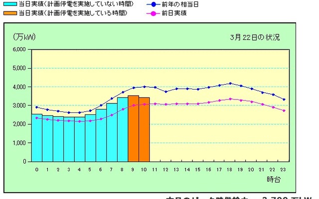 電力の使用状況グラフ