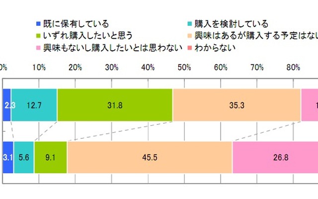 スマートフォン購入意向