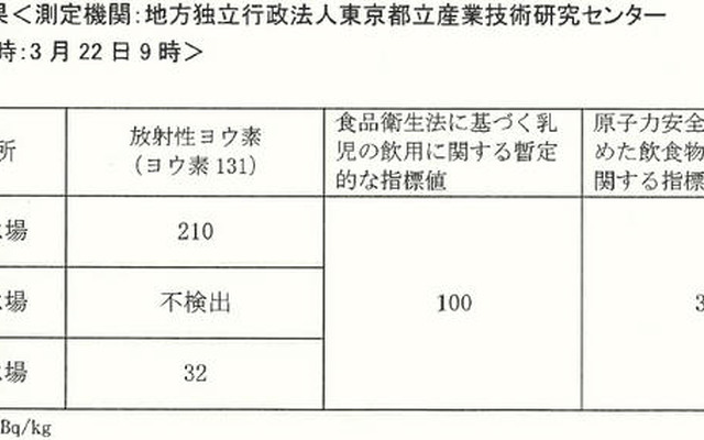東京23区と多摩の一部、乳児の水道水摂取を控えるよう呼び掛け 測定結果