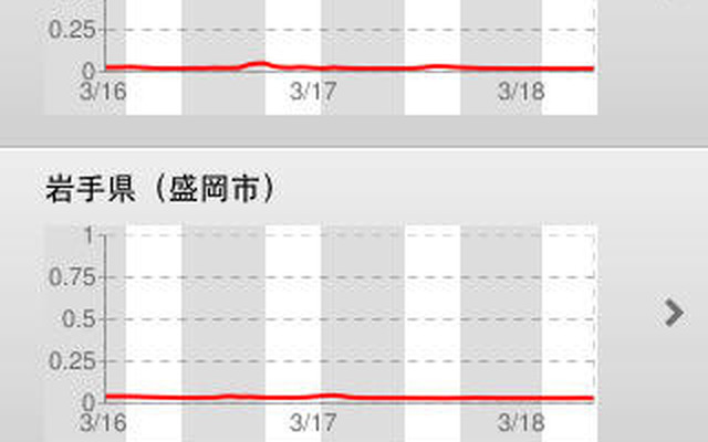 全国の放射能濃度一覧 全国の放射能濃度一覧