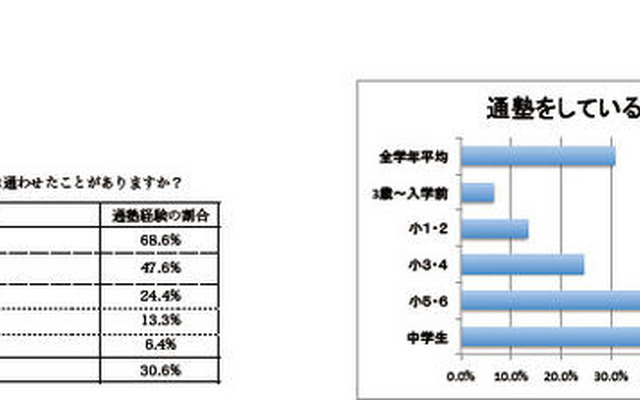 子どもの通塾、3割弱が「家から近い」ところを選んだと回答 子どもを塾に通わせている、通わせたことがありますか？