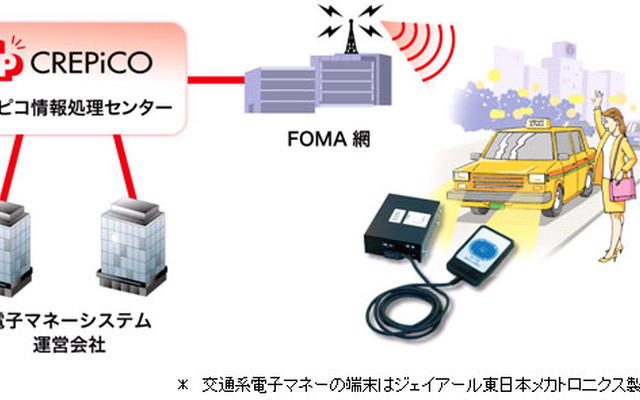 タクシー向けPASMO決済システム システム構成