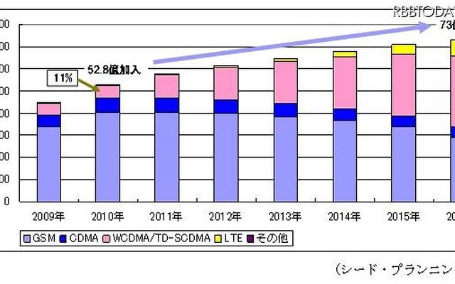 世界の携帯電話加入数予測（単位：万台） 世界の携帯電話加入数予測（単位：万台）