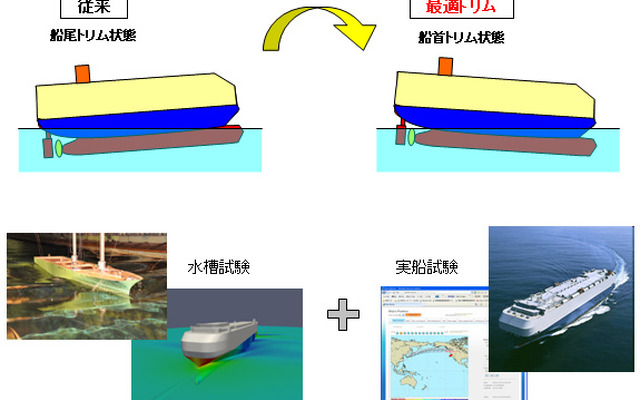 最適トリムシステム概要