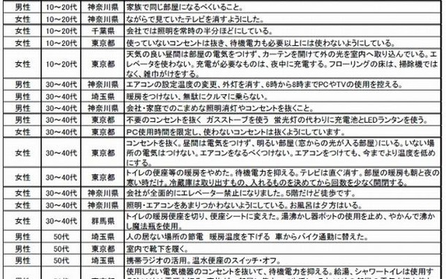 具体的な節電の例 具体的な節電の例