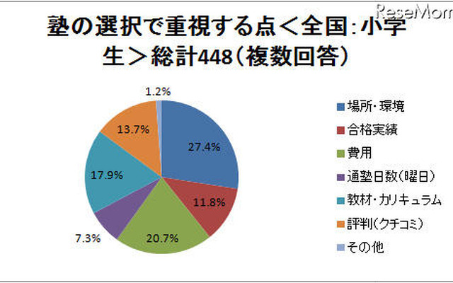 塾選びで重視する点は？　場所・費用・合格実績など 塾の選択で重視する点＜全国：小学生＞総計448（複数回答）