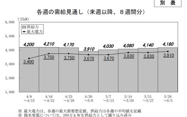 来週以降の週ごとの需給見通し 来週以降の週ごとの需給見通し