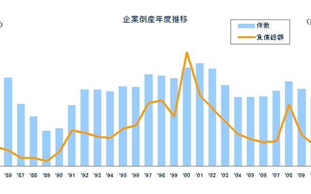 企業倒産年度推移