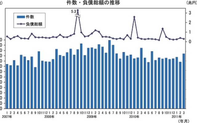 倒産件数・負債総額の推移