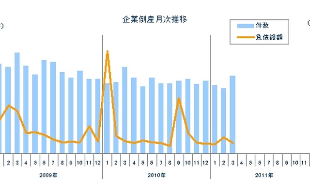 企業倒産月次推移