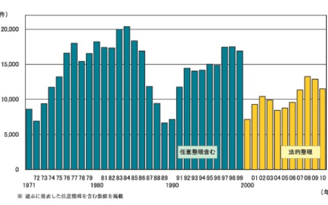 企業倒産件数推移