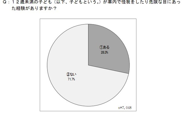 子どもの車内事故に関するアンケート調査