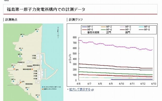 福島第一原子力発電所構内での計測データ。すでに本日13日分の数値も含まれている 福島第一原子力発電所構内での計測データ。すでに本日13日分の数値も含まれている