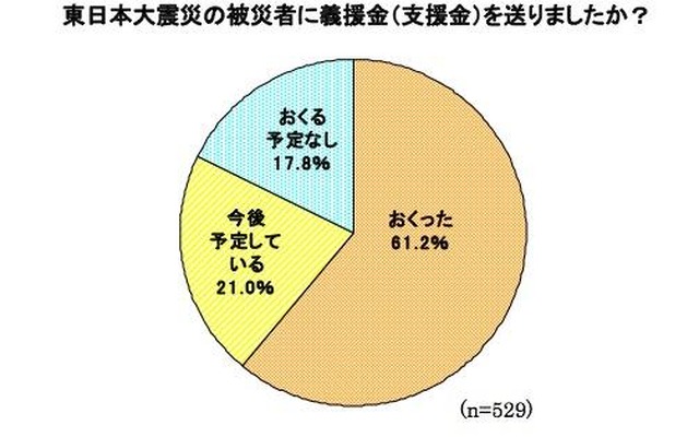 ミセスへのアンケート、東日本大震災募金の平均額は1万1,241円 東日本大震災の被災者に義援金（支援金）を送りましたか？