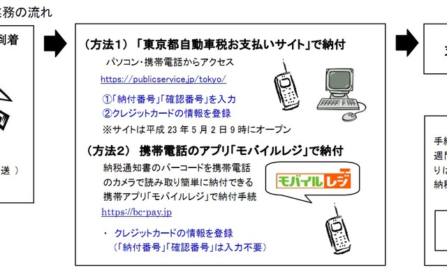 東京都自動車税の納付フロー