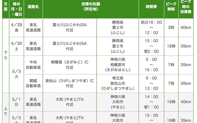 特に長い渋滞の予測（ピーク渋滞長35km以上）