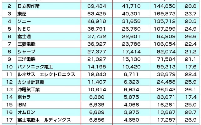 パテント・リザルト 電気機器業界 他社牽制力ランキング