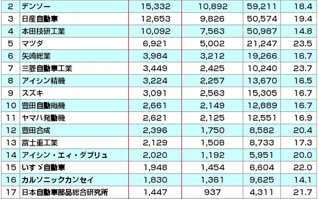 自動車・輸送機器業界 他社牽制力ランキング