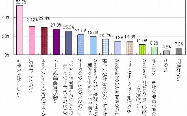 タブレット端末に対する具体的な不満 タブレット端末に対する具体的な不満