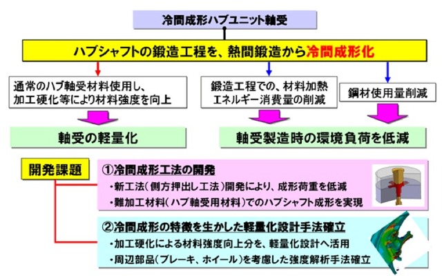 日本精工 冷間成形ハブユニット軸受の特徴と開発課題