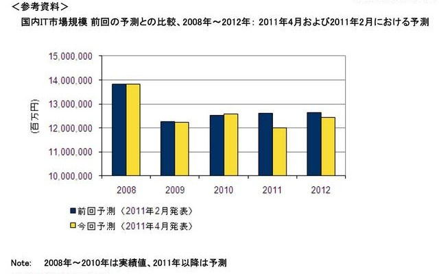 2008年～2012年の国内IT市場規模（2011年2月と4月における予測の比較） 2008年～2012年の国内IT市場規模（2011年2月と4月における予測の比較）