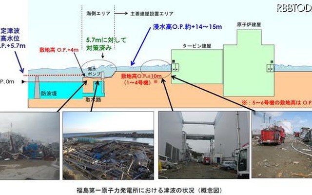 福島第一原子力発電所における津波の状況（概念図） 福島第一原子力発電所における津波の状況（概念図）