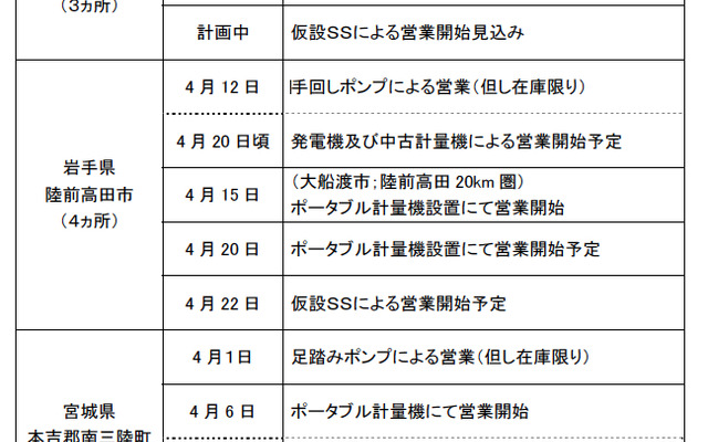 「SS空白地域」として認識された、岩手県下閉伊郡大槌町、陸前高田市、宮城県本吉郡南三陸町、の3地域での対策内容