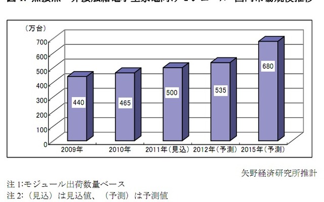 無接点・非接触給電小型家電向けモジュール 国内市場規模推移