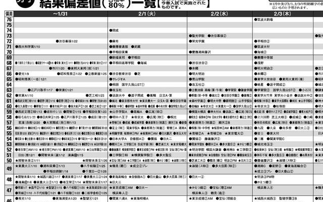 【中学受験】首都圏模試センター、2011年入試の結果偏差値（首都圏）を公開 2011年中学入試結果偏差値（男子）