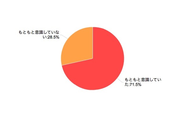 カカクコム調査 東日本大震災前の節電に対する意識