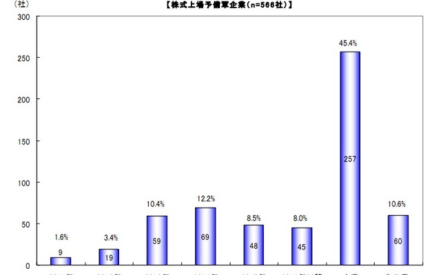 帝国データバンク 新規株式上場意向に関するアンケート調査