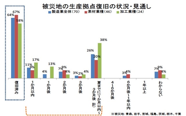 被災地の生産拠点、6割強が復旧済み…経産省