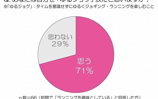 あなたは自分を『ゆるジョグ』族だと思いますか？ あなたは自分を『ゆるジョグ』族だと思いますか？