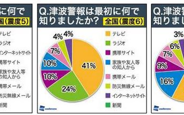 震度別の津波情報入手経路 震度別の津波情報入手経路