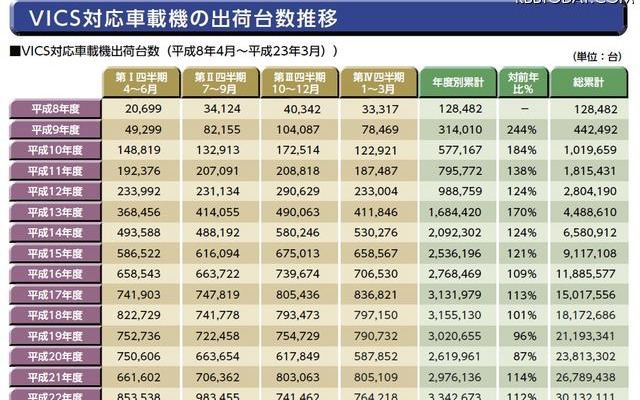 VICS対応車載器の出荷台数推移 VICS対応車載器の出荷台数推移