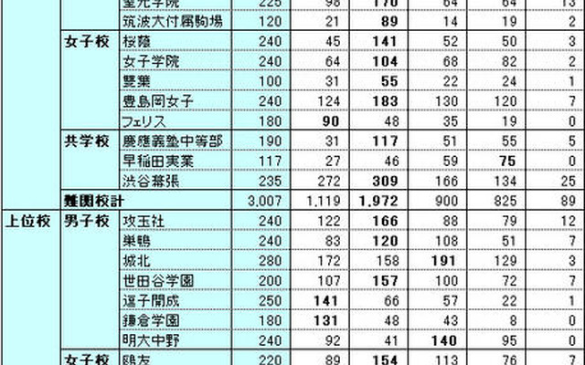 【中学受験の塾選び】首都圏人気塾の合格力（2011年度版） 表1：学校別・塾別合格人数（2011年度）